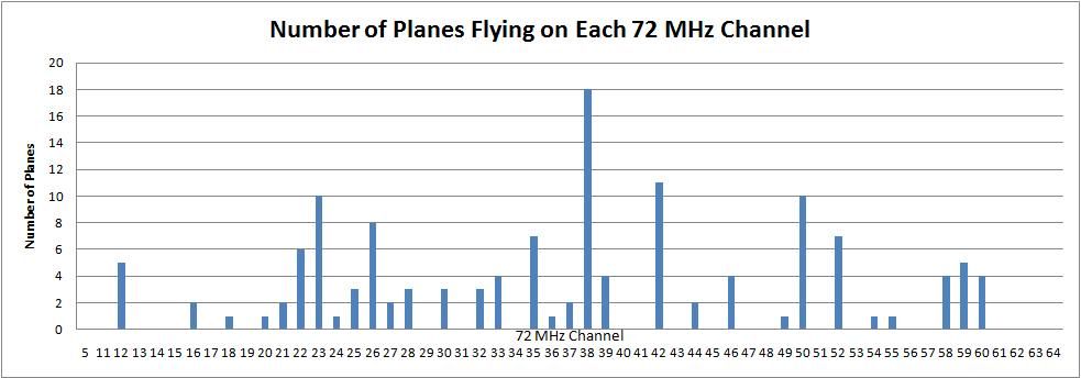 Frequency List Graph