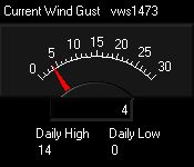 Dial showing current wind gust speed