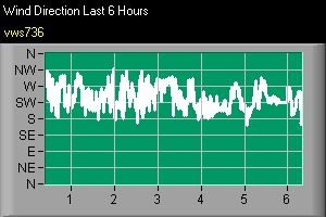Graph showing wind direction over the last 3 hours