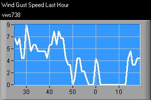 Graph showing wind gust speed over the last hour