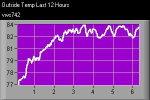 Graph showing outside temperature over the last 12 hours