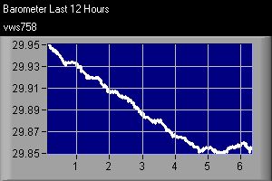 Graph showing barometric pressure over the last 12 hours